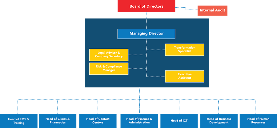 org structure 0